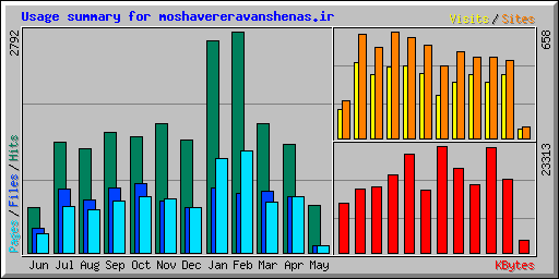 Usage summary for moshavereravanshenas.ir